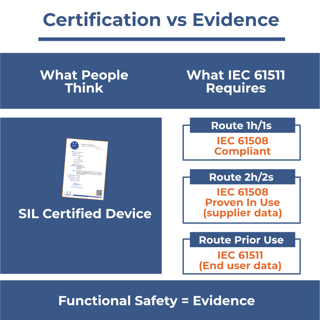 IEC 61511 Does NOT Require SIL-Certified Devices